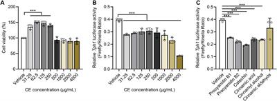 Aqueous cinnamon extract ameliorates bowel dysfunction and enteric 5-HT synthesis in IBS rats